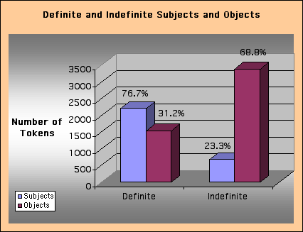 ChartObject Definite and Indefinite Subjects and Objects