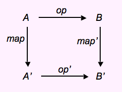 mapping of A to B mapped to mapping of A' to B'