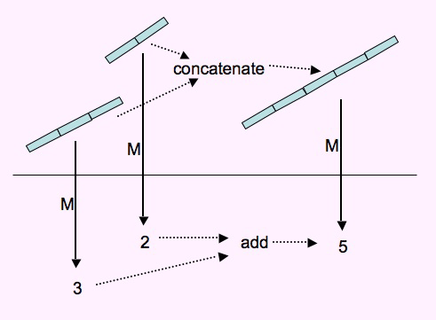 concatenation of rods mapping to sum of numbers