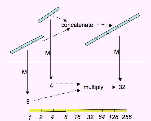 concatenation of rods mapping to product of numbers