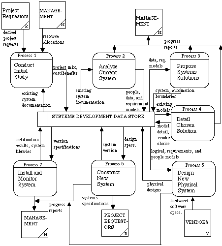 System Data Flow Chart