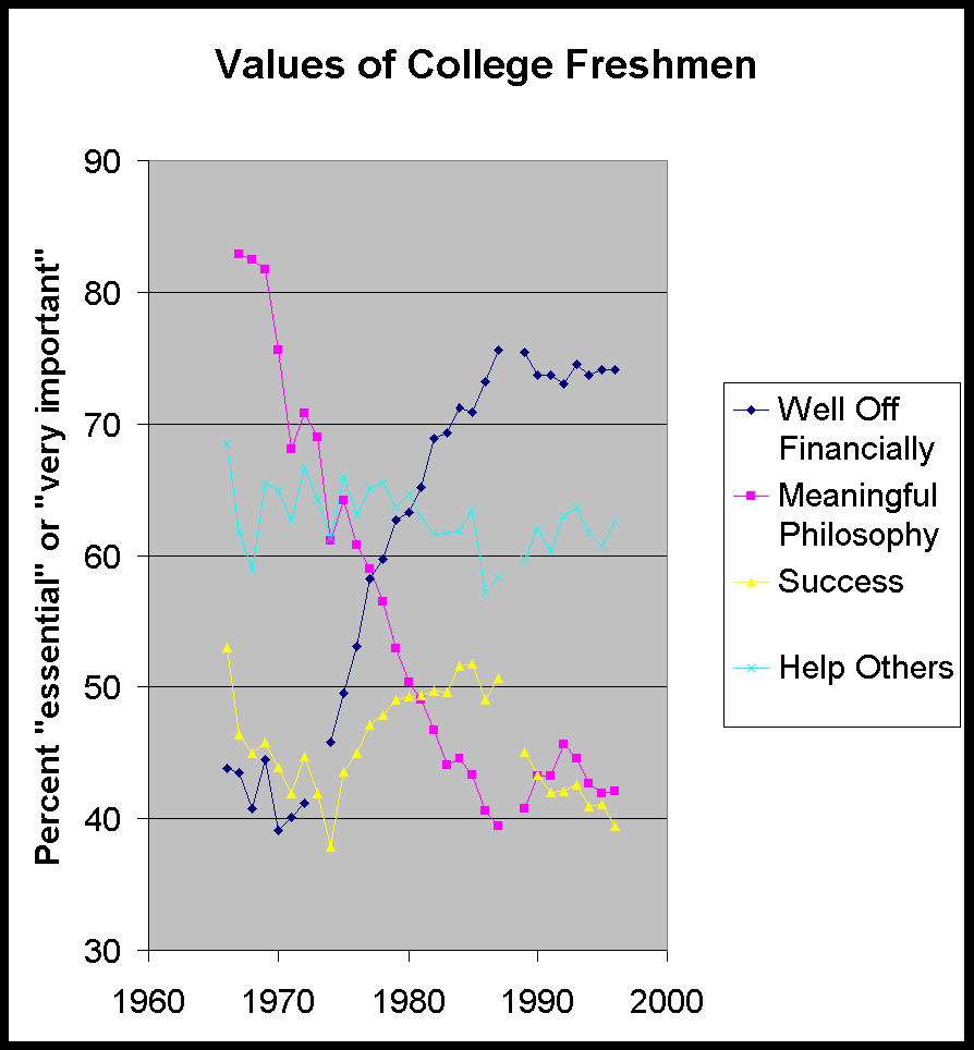 Trends in the Values of College Freshmen